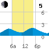 Westecunk Creek entrance tide chart for Sunday, November 5, 2023