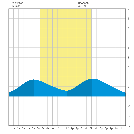 Westecunk Creek entrance tide chart for Tuesday, November 7, 2023