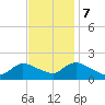 Westecunk Creek entrance tide chart for Tuesday, November 7, 2023
