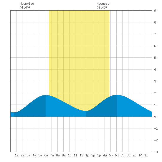 Westecunk Creek entrance tide chart for Wednesday, November 8, 2023