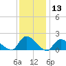 Westecunk Creek entrance tide chart for Wednesday, December 13, 2023