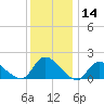 Westecunk Creek entrance tide chart for Thursday, December 14, 2023
