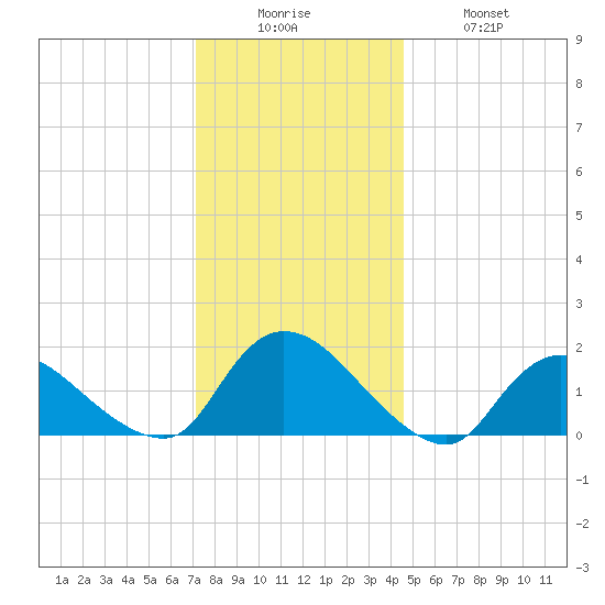 Westecunk Creek entrance tide chart for Friday, December 15, 2023