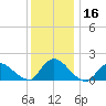 Westecunk Creek entrance tide chart for Saturday, December 16, 2023