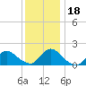 Westecunk Creek entrance tide chart for Monday, December 18, 2023