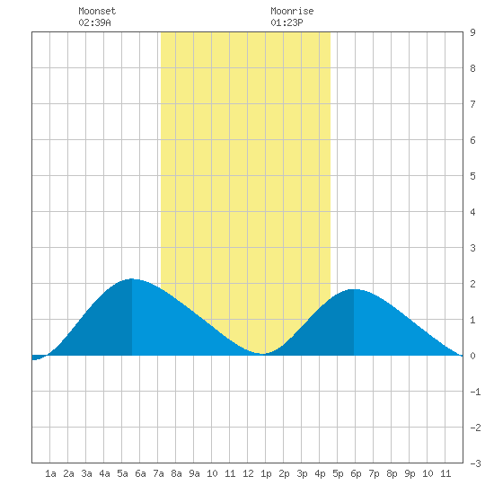 Westecunk Creek entrance tide chart for Friday, December 22, 2023