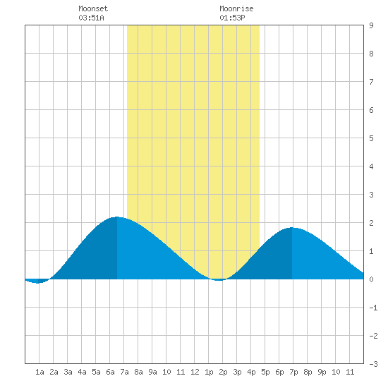 Westecunk Creek entrance tide chart for Saturday, December 23, 2023