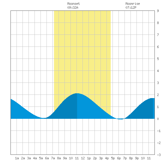 Westecunk Creek entrance tide chart for Friday, December 29, 2023