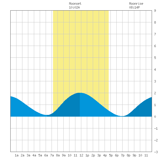 Westecunk Creek entrance tide chart for Saturday, December 30, 2023