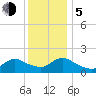Westecunk Creek entrance tide chart for Tuesday, December 5, 2023