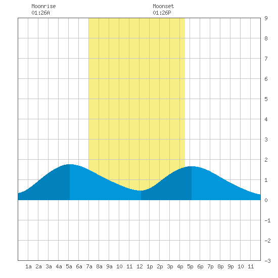 Westecunk Creek entrance tide chart for Thursday, December 7, 2023
