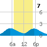 Westecunk Creek entrance tide chart for Thursday, December 7, 2023