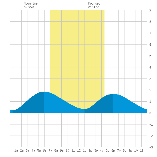 Westecunk Creek entrance tide chart for Friday, December 8, 2023