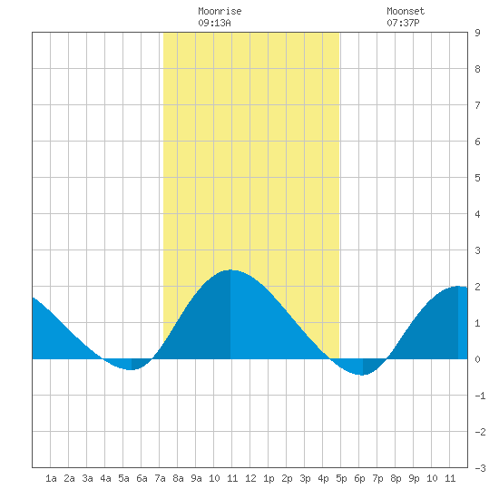 Westecunk Creek entrance tide chart for Saturday, January 13, 2024