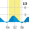 Westecunk Creek entrance tide chart for Saturday, January 13, 2024