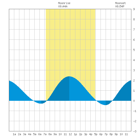 Westecunk Creek entrance tide chart for Sunday, January 14, 2024