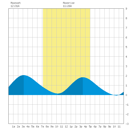 Westecunk Creek entrance tide chart for Thursday, January 18, 2024