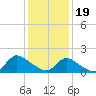 Westecunk Creek entrance tide chart for Friday, January 19, 2024