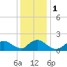 Westecunk Creek entrance tide chart for Monday, January 1, 2024