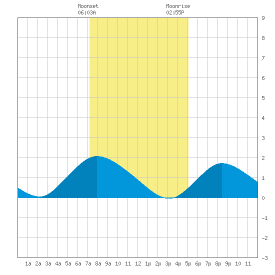 Westecunk Creek entrance tide chart for Tuesday, January 23, 2024
