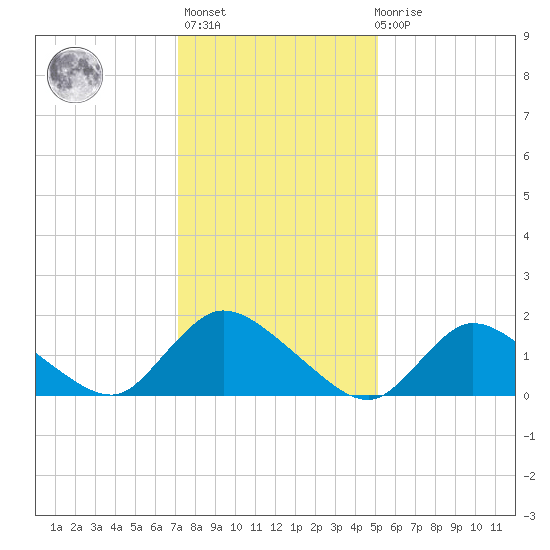 Westecunk Creek entrance tide chart for Thursday, January 25, 2024