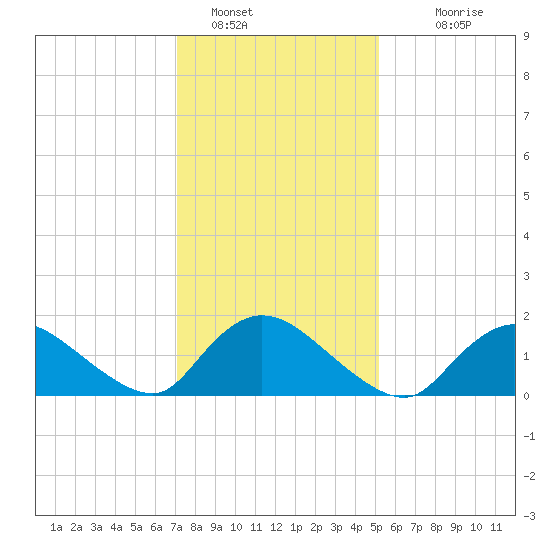 Westecunk Creek entrance tide chart for Sunday, January 28, 2024
