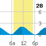 Westecunk Creek entrance tide chart for Sunday, January 28, 2024