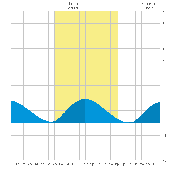 Westecunk Creek entrance tide chart for Monday, January 29, 2024