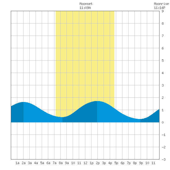 Westecunk Creek entrance tide chart for Tuesday, January 2, 2024