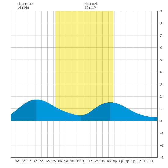Westecunk Creek entrance tide chart for Friday, January 5, 2024