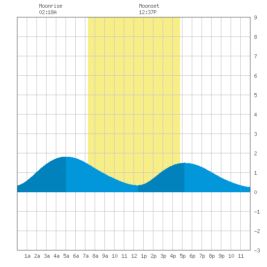 Westecunk Creek entrance tide chart for Saturday, January 6, 2024