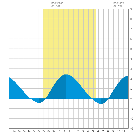 Westecunk Creek entrance tide chart for Monday, February 12, 2024