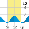 Westecunk Creek entrance tide chart for Monday, February 12, 2024