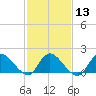 Westecunk Creek entrance tide chart for Tuesday, February 13, 2024