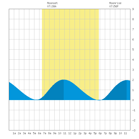 Westecunk Creek entrance tide chart for Monday, February 26, 2024