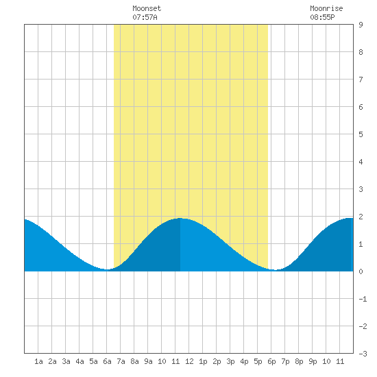 Westecunk Creek entrance tide chart for Tuesday, February 27, 2024