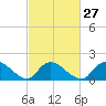 Westecunk Creek entrance tide chart for Tuesday, February 27, 2024