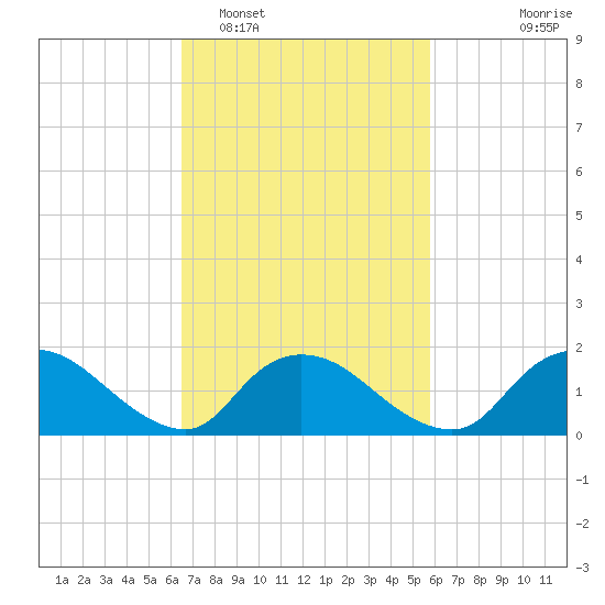 Westecunk Creek entrance tide chart for Wednesday, February 28, 2024