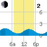 Westecunk Creek entrance tide chart for Friday, February 2, 2024
