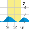 Westecunk Creek entrance tide chart for Wednesday, February 7, 2024