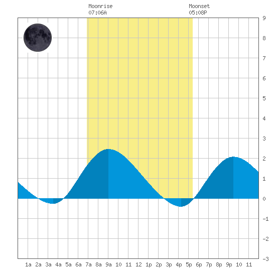Westecunk Creek entrance tide chart for Friday, February 9, 2024