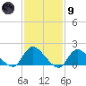 Westecunk Creek entrance tide chart for Friday, February 9, 2024