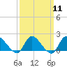 Westecunk Creek entrance tide chart for Monday, March 11, 2024