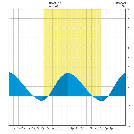 Westecunk Creek entrance tide chart for Tuesday, March 12, 2024