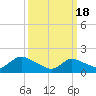 Westecunk Creek entrance tide chart for Monday, March 18, 2024