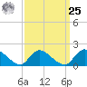 Westecunk Creek entrance tide chart for Monday, March 25, 2024