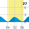 Westecunk Creek entrance tide chart for Wednesday, March 27, 2024