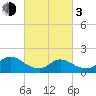 Westecunk Creek entrance tide chart for Sunday, March 3, 2024