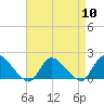 Westecunk Creek entrance tide chart for Wednesday, April 10, 2024