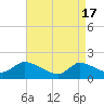Westecunk Creek entrance tide chart for Wednesday, April 17, 2024
